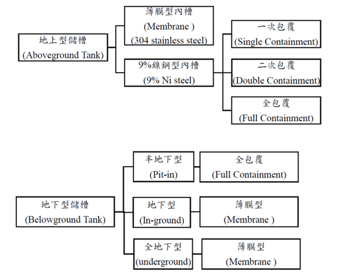 大型平底低溫地上液化儲槽簡介 中華產業機械設備協會